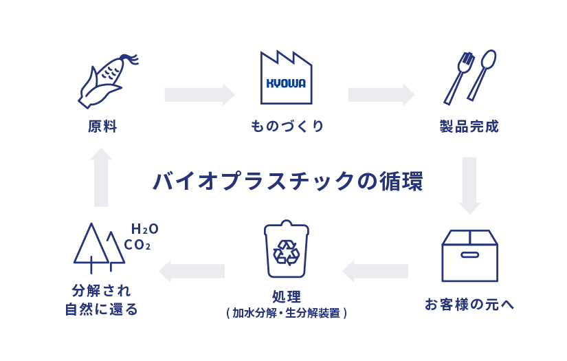 バイオプラスチックの循環イメージ