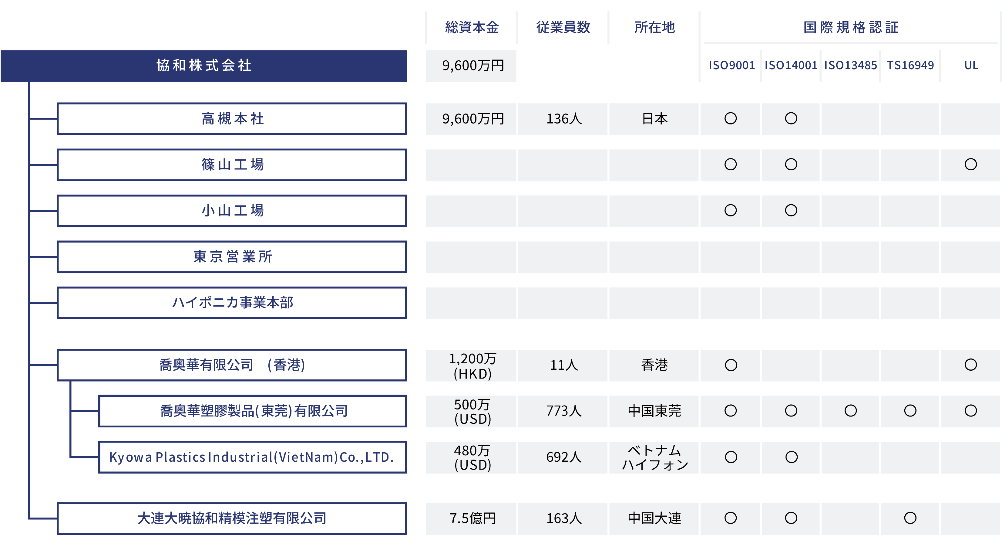 ISO(国際規格認証)取得状況