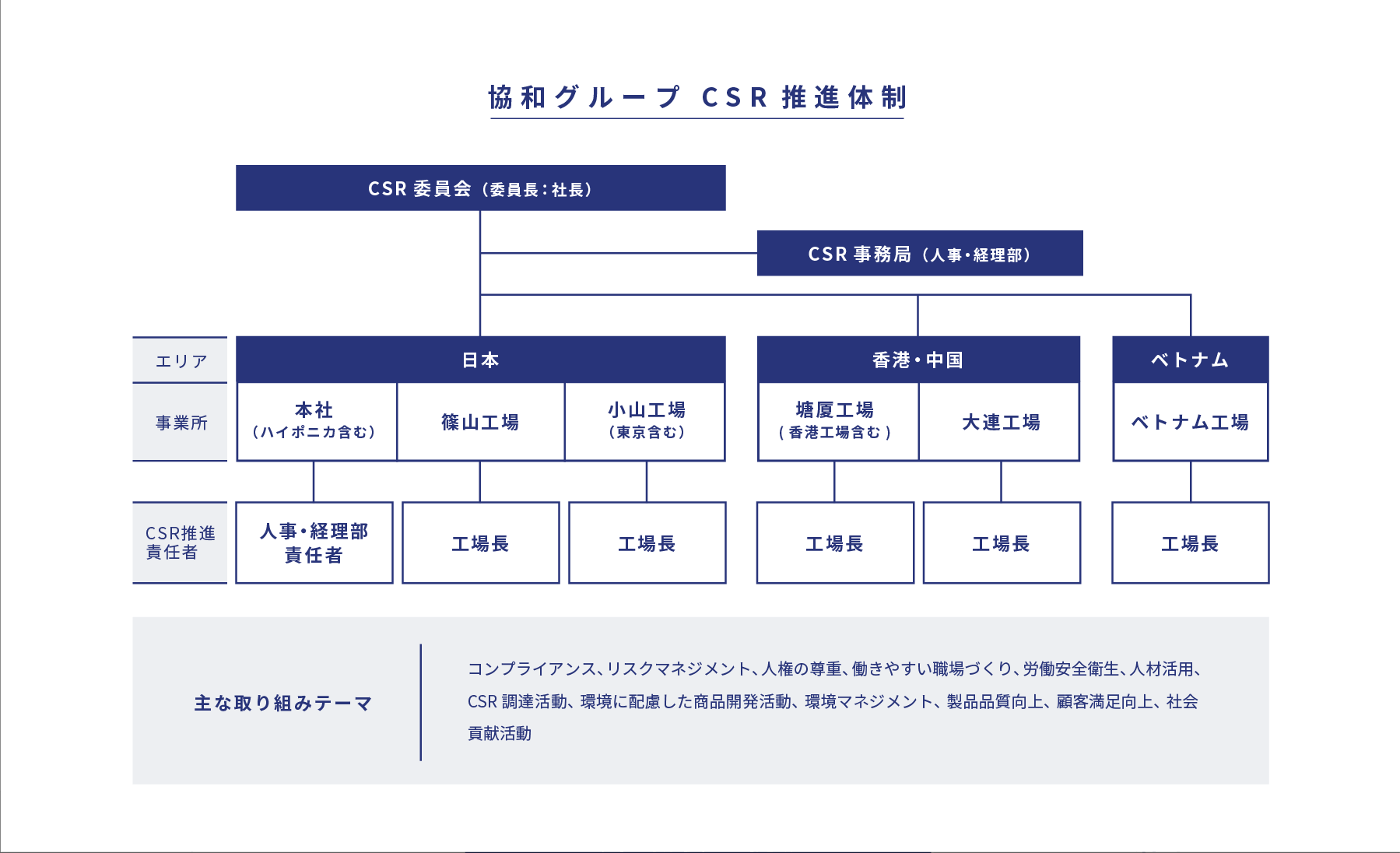 協和グループ CSR推進体制